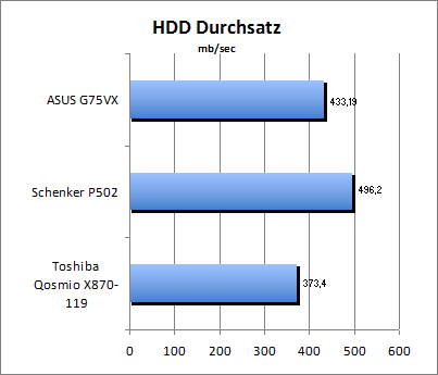 HDD Durchsatz