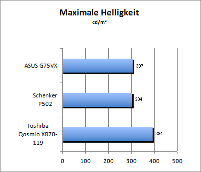 Maximale Helligkeit