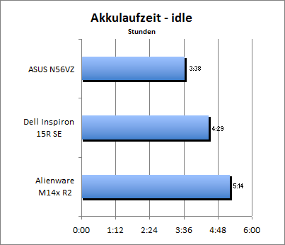 Akkulaufzeit - Idle