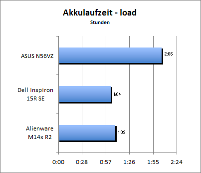 Akkulaufzeit Load