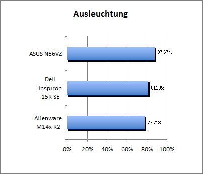 Ausleuchtung