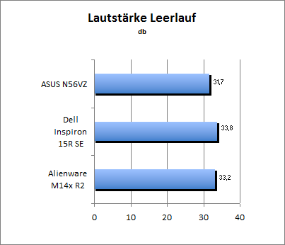 Lautstärke Idle