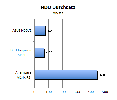 HDD Durchsatz