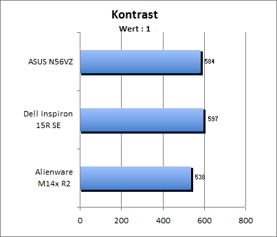 Kontrastwert