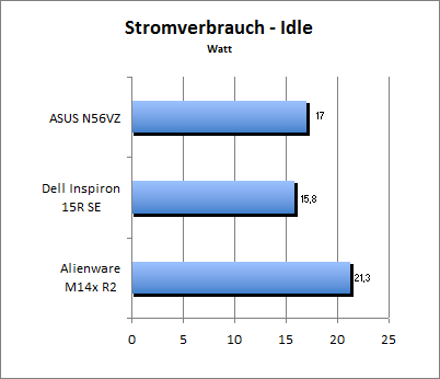 Akkulaufzeit Load