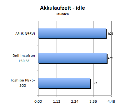 Akkulaufzeit - Idle