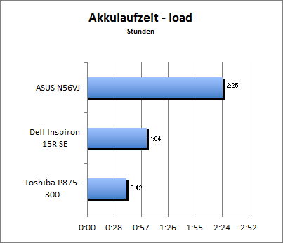 Akkulaufzeit Load