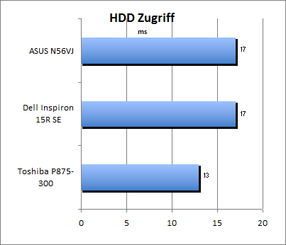HDD Zugriff