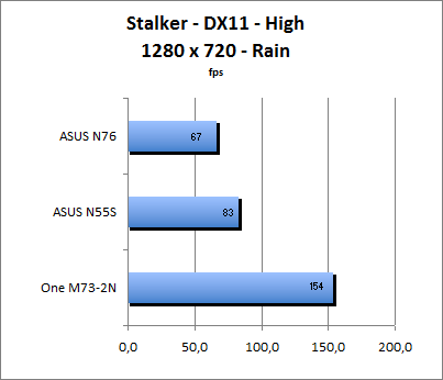 Stalker Benchmark