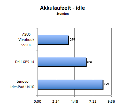 Akkulaufzeit - Idle