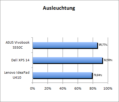 Ausleuchtung
