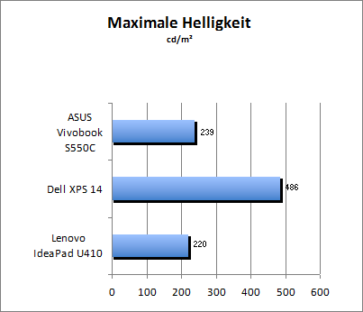 Maximale Helligkeit