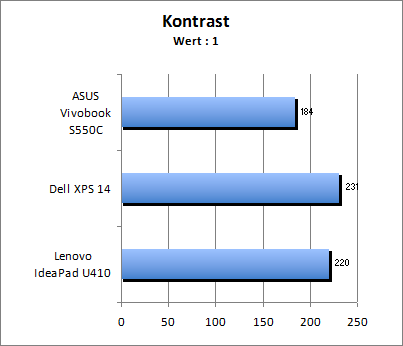 Kontrastwert