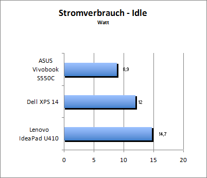 Akkulaufzeit Load