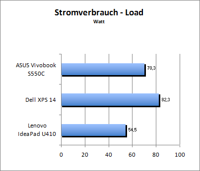 Akkulaufzeit Load