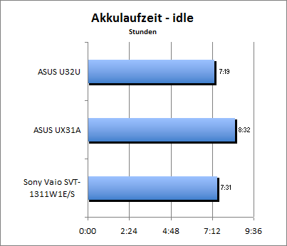 Akkulaufzeit - Idle