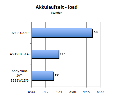 Akkulaufzeit Load