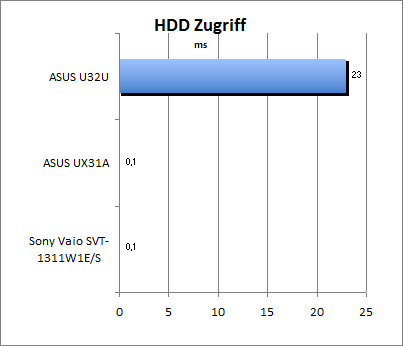 HDD Zugriff