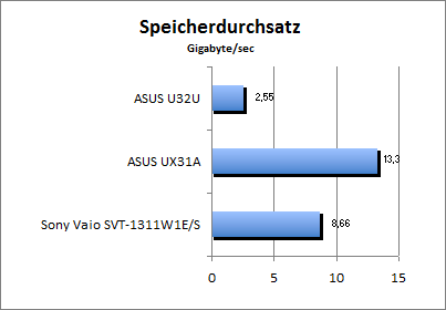 Speicherdurchsatz