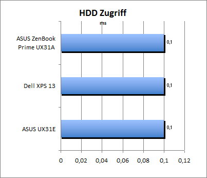 HDD Zugriff