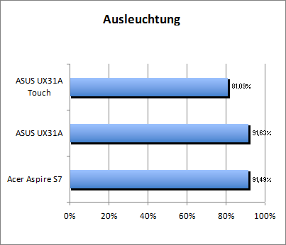 Ausleuchtung