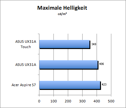 Maximale Helligkeit