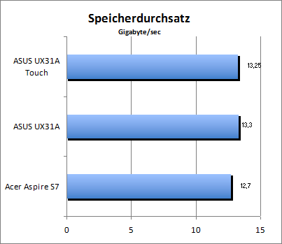Speicherdurchsatz