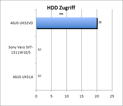 HDD Zugriff