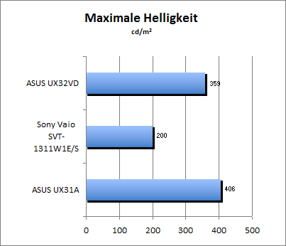 Maximale Helligkeit