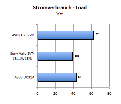 Akkulaufzeit Load