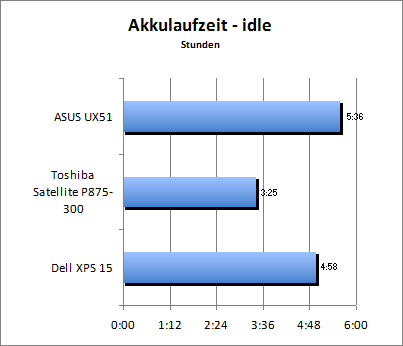 Akkulaufzeit - Idle