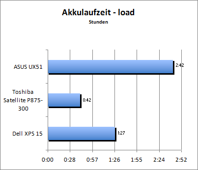 Akkulaufzeit Load