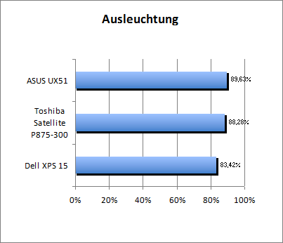 Ausleuchtung