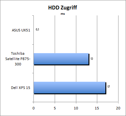 HDD Zugriff