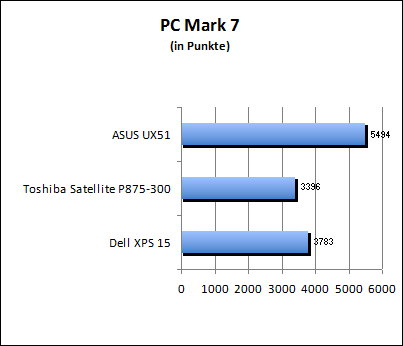PC Mark 7