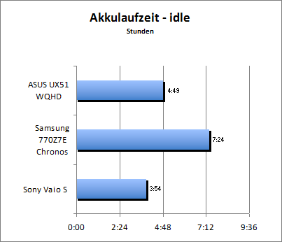 Akkulaufzeit - Idle