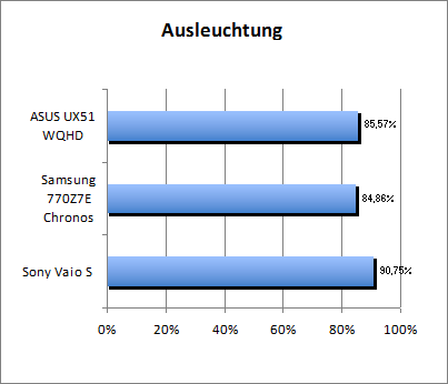 Ausleuchtung