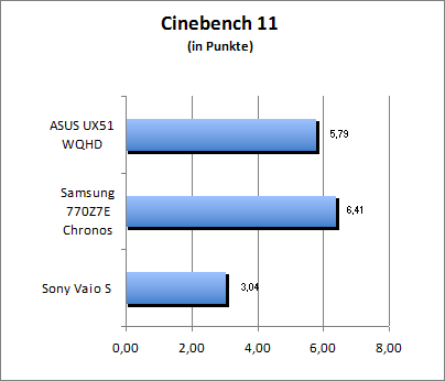 Cinebench 11
