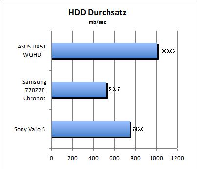 HDD Durchsatz