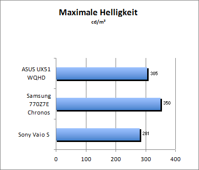 Maximale Helligkeit