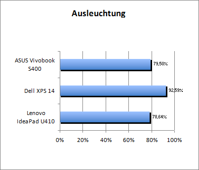 Ausleuchtung