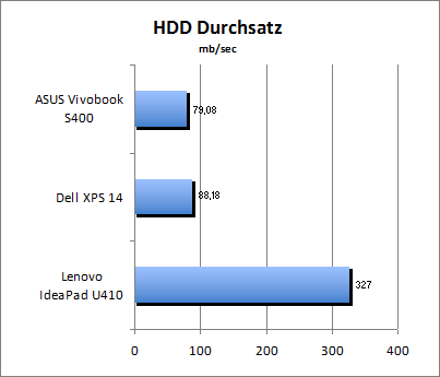 HDD Durchsatz
