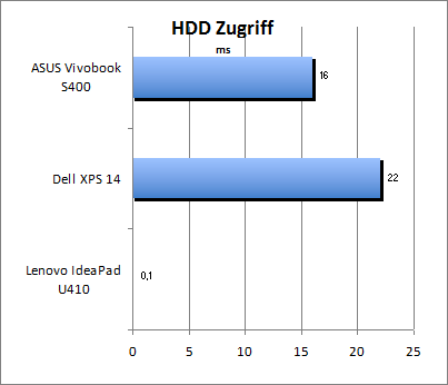 HDD Zugriff