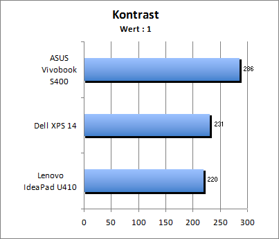 Kontrastwert