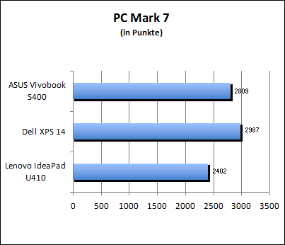 PC Mark 7
