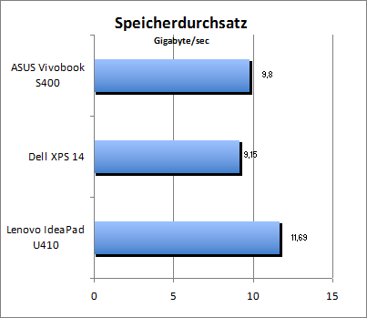 Speicherdurchsatz