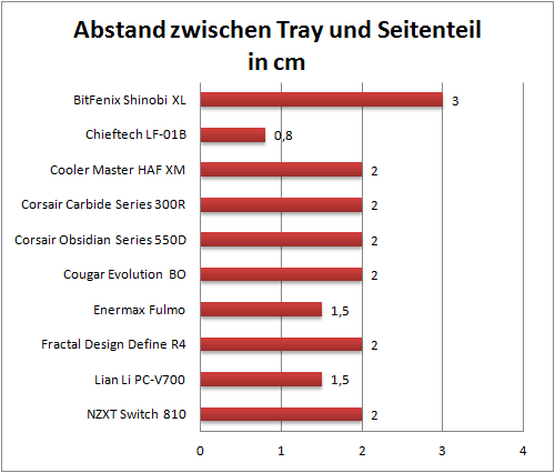 Abstand