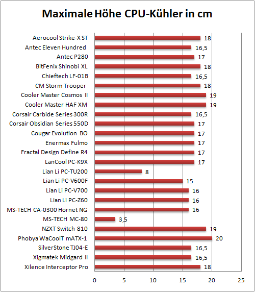 Höhe CPU-Kühler