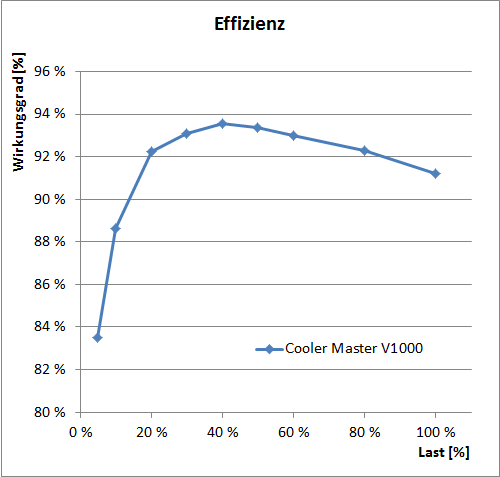cm v1000 effizienz