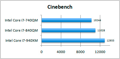 Test Intel Core I7 740qm 840qm Und 940xm Hardwareluxx Test Intel Core I7 740qm 840qm Und 940xm Hardwareluxx